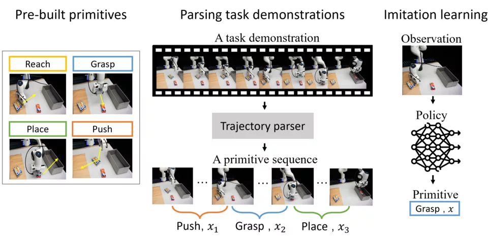 PRIME robot manipulation tasks