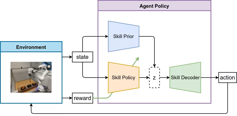 Variable impedance skill learning overview